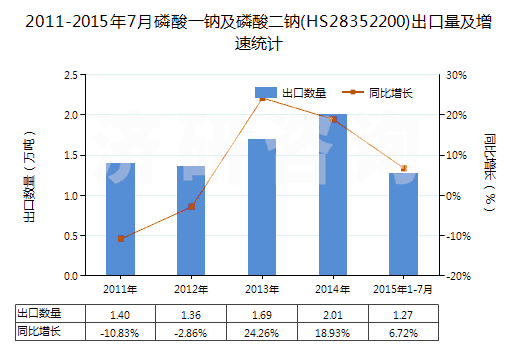 2011-2015年7月磷酸一鈉及磷酸二鈉(HS28352200)出口量及增速統(tǒng)計(jì)